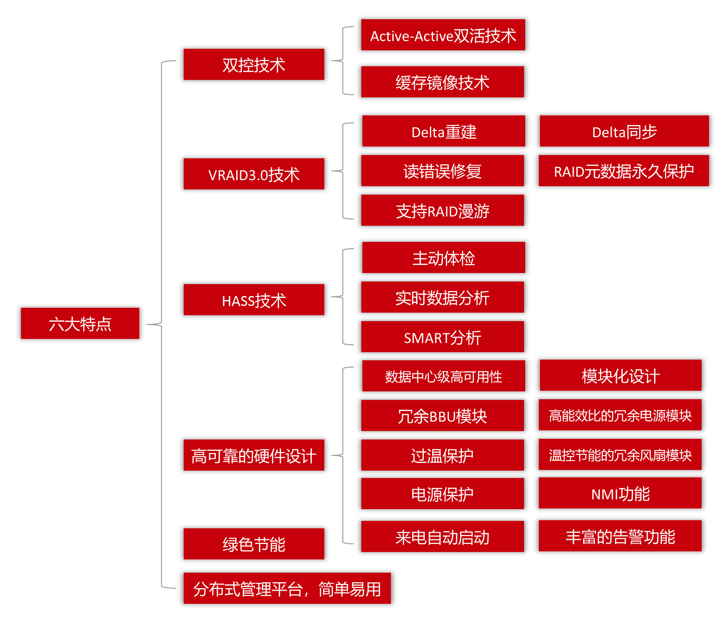 4U 24盤位雙控存儲服務(wù)器(圖1)