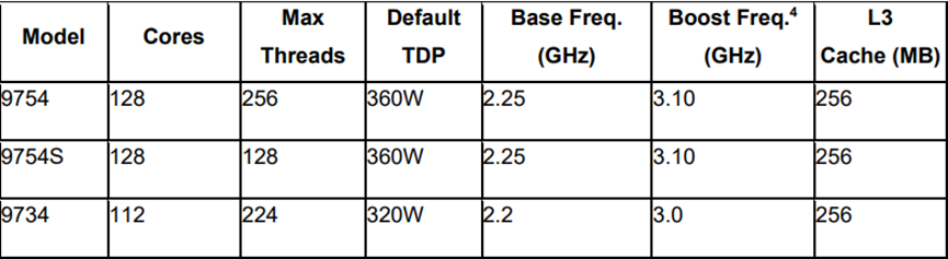 AMD發(fā)布第4代EPYC CPU產(chǎn)品系列新品，人工智能戰(zhàn)略亮相(圖6)