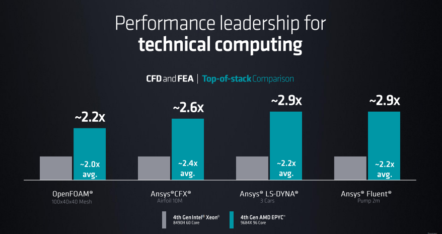 AMD發(fā)布第4代EPYC CPU產(chǎn)品系列新品，人工智能戰(zhàn)略亮相(圖9)