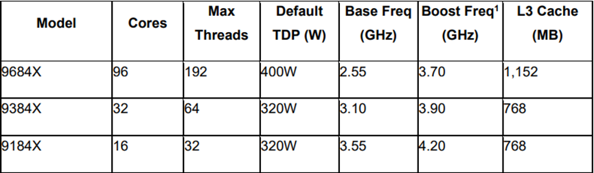 AMD發(fā)布第4代EPYC CPU產(chǎn)品系列新品，人工智能戰(zhàn)略亮相(圖11)